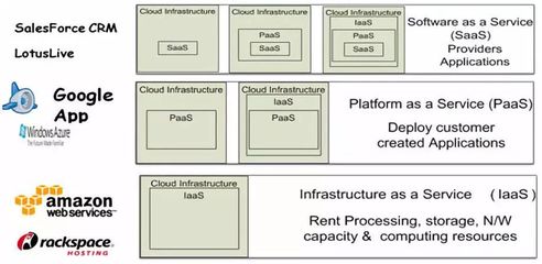 云計算在應(yīng)用軟件服務(wù)領(lǐng)域的機(jī)會與挑戰(zhàn)